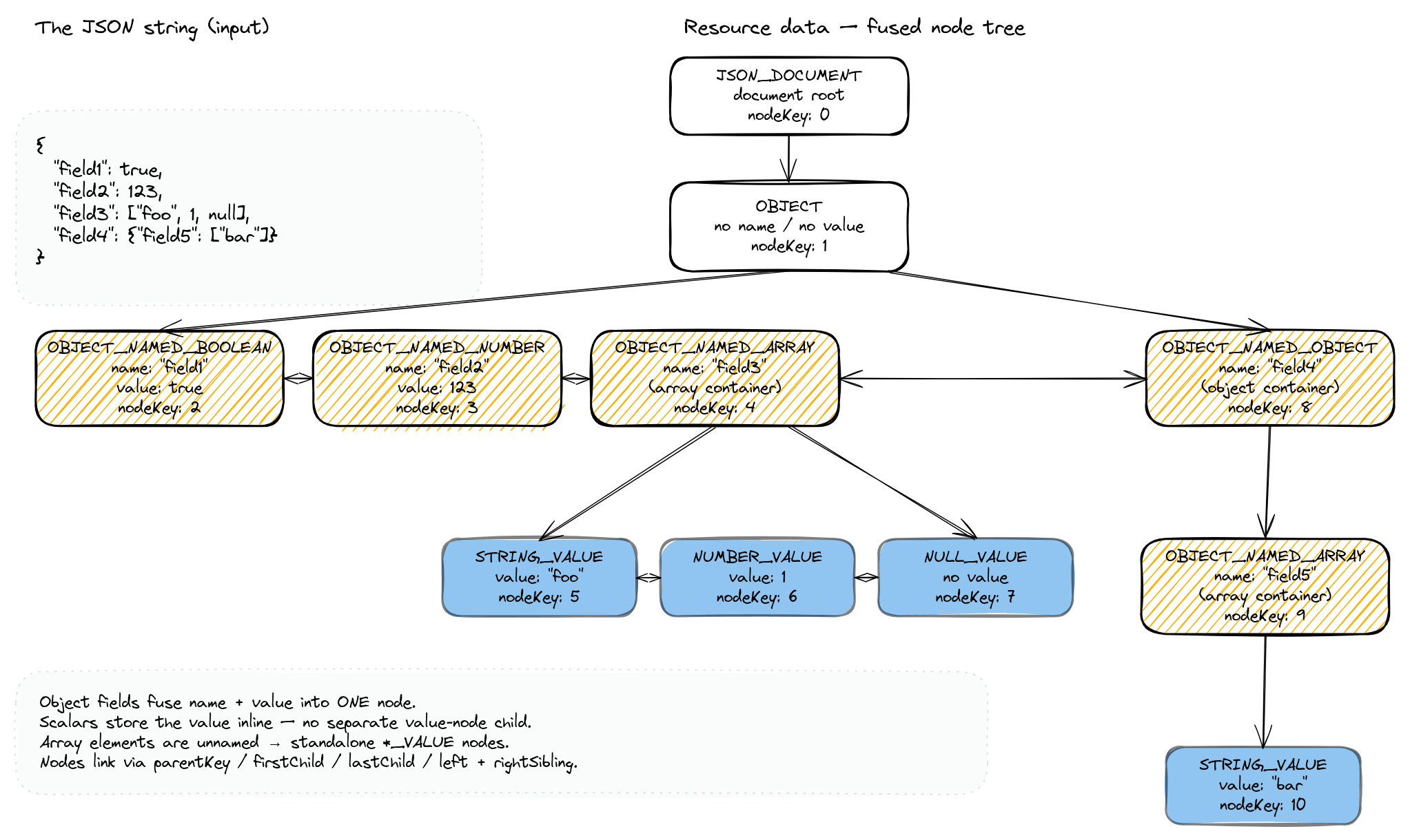 How JSON is encoded as a node tree