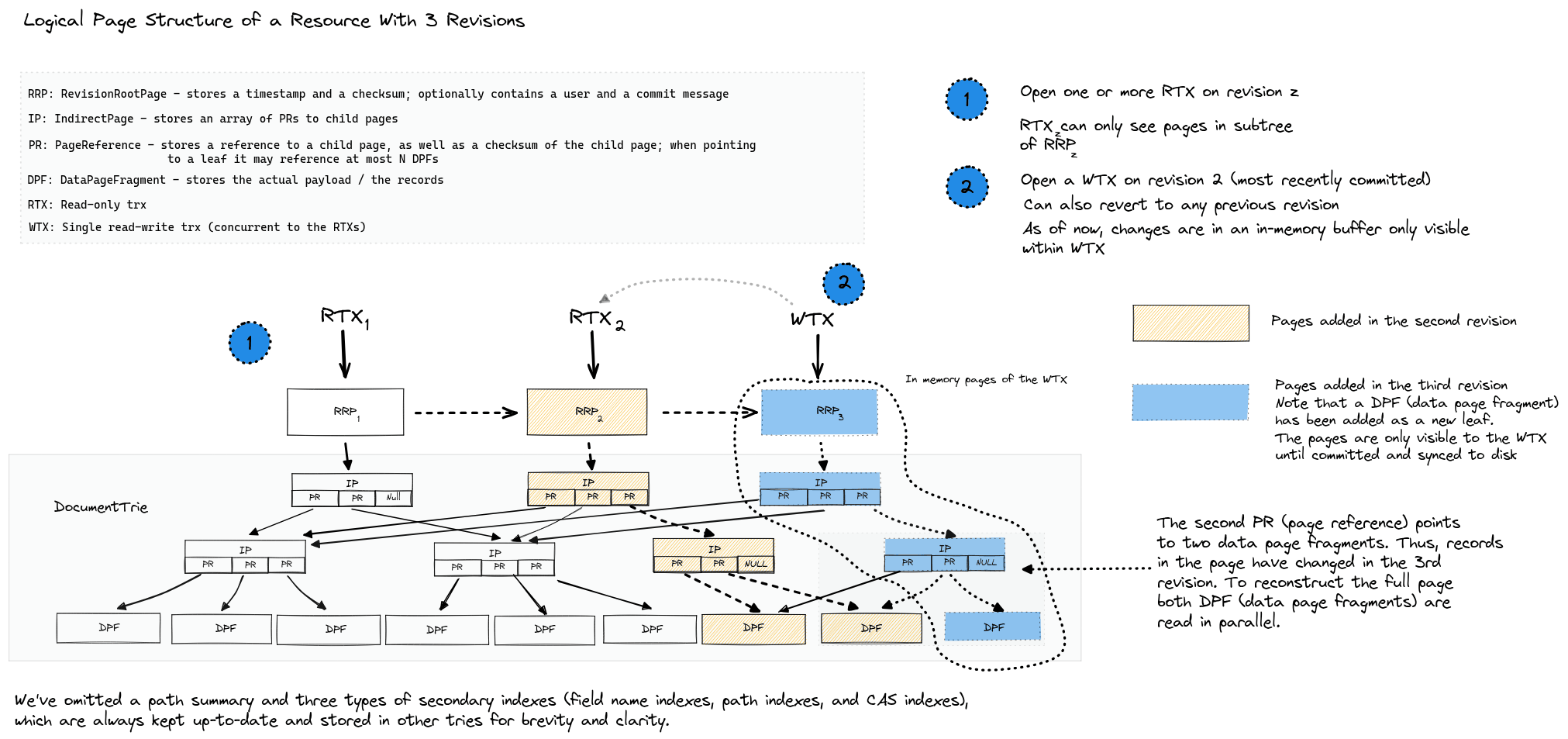 Logical page structure of a resource with 3 revisions