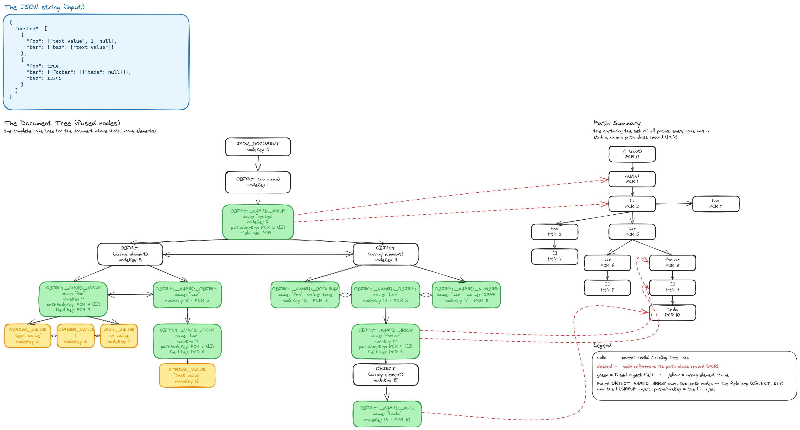 Document tree and path summary