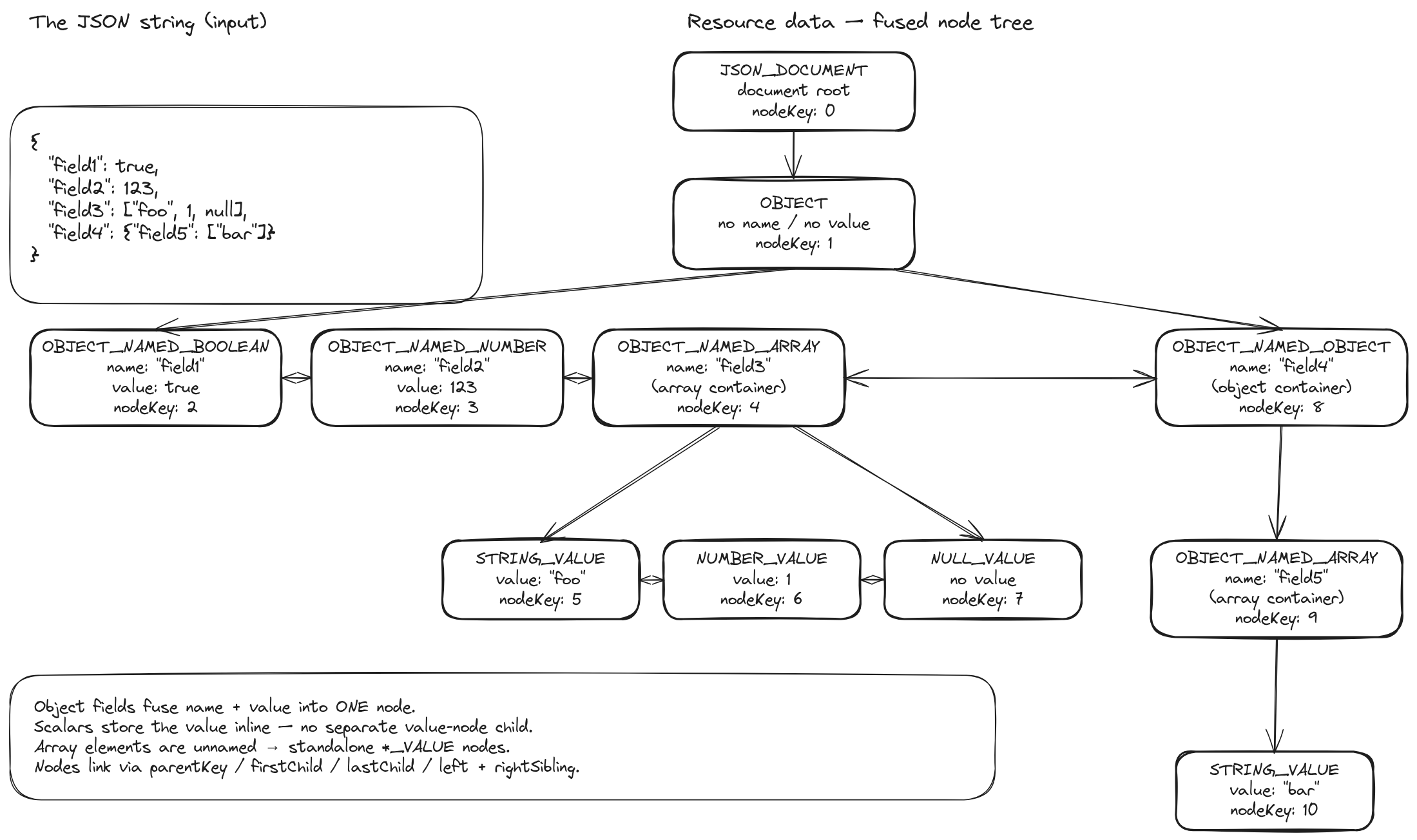 How JSON is encoded as a node tree