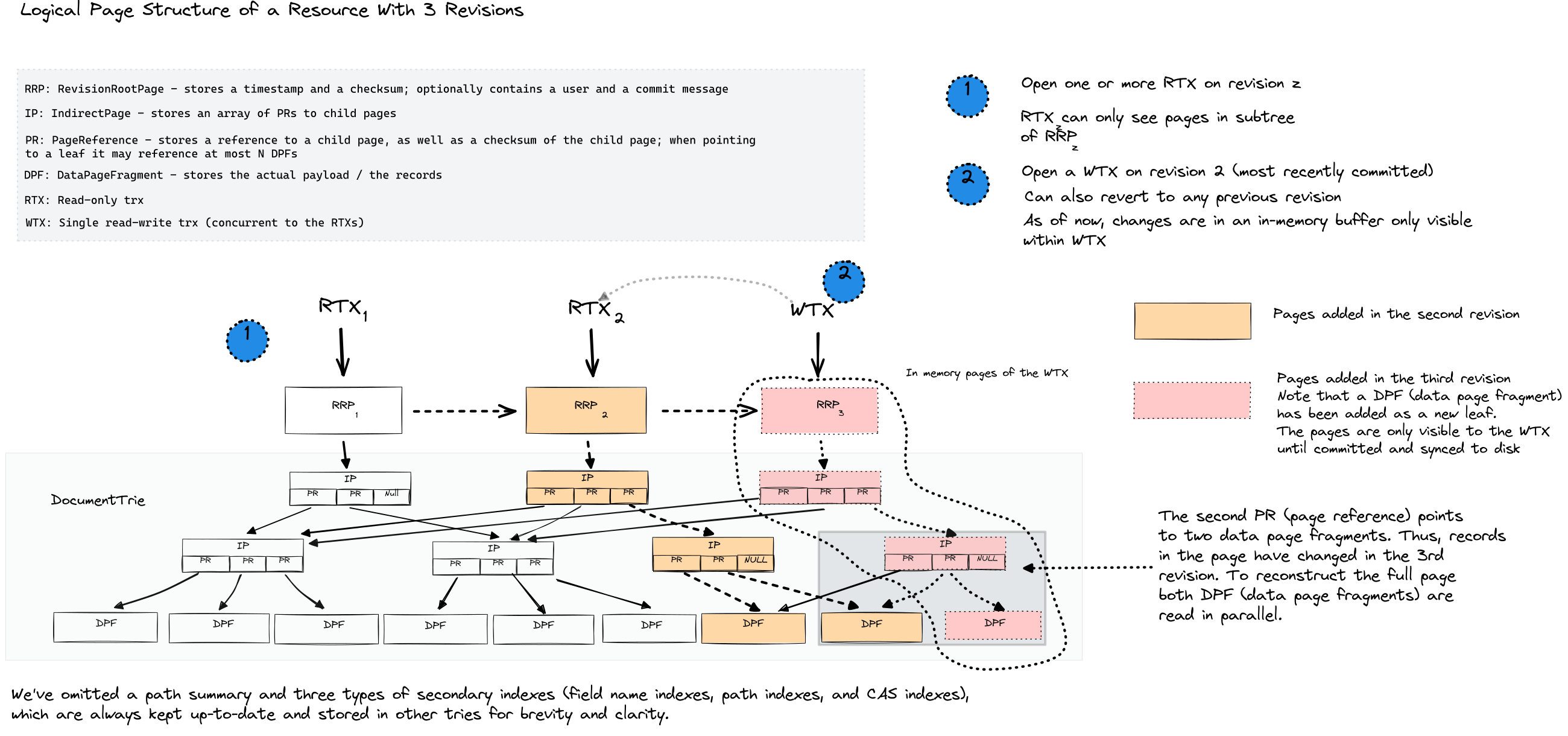 Logical page structure of a resource with 3 revisions