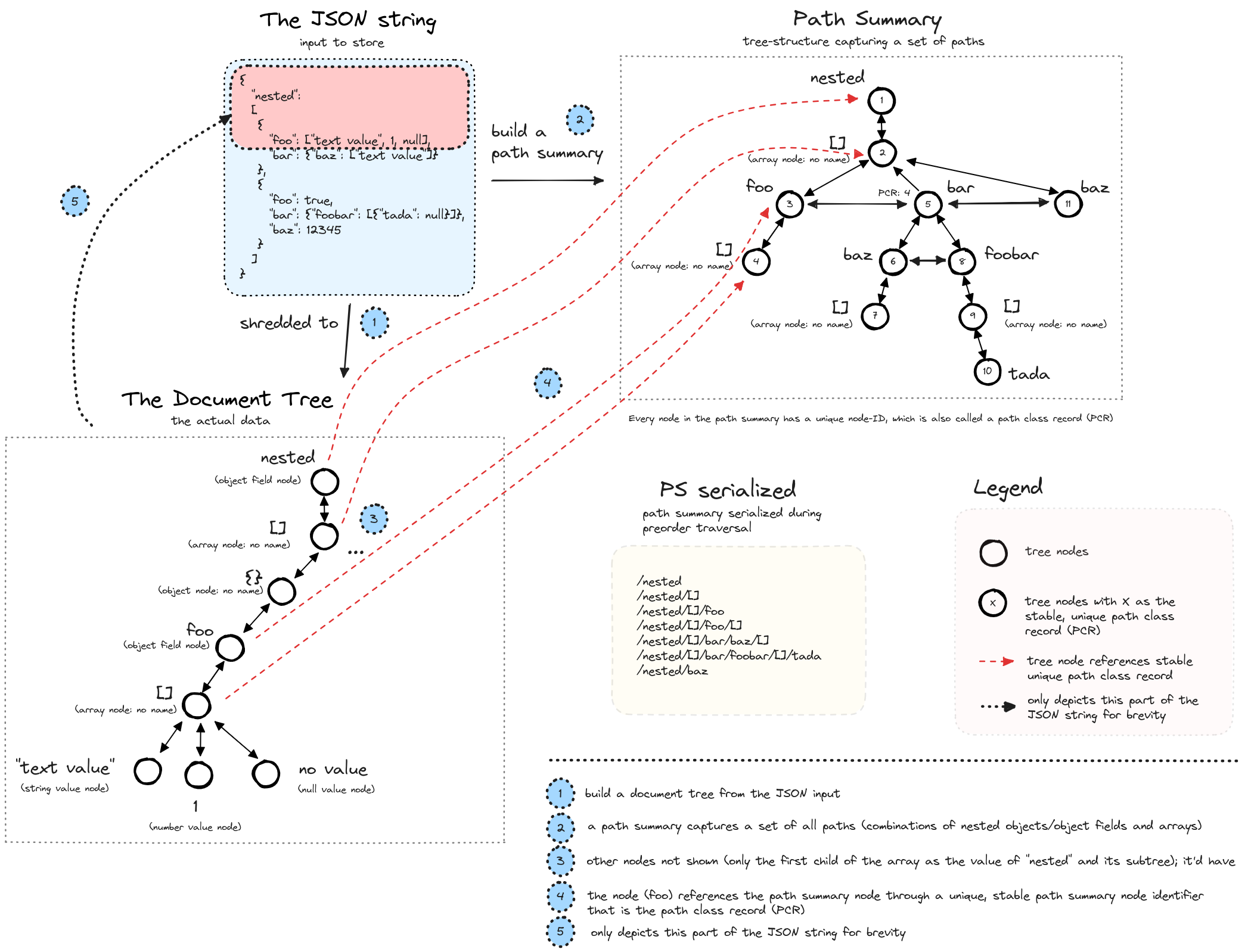 Document tree and path summary