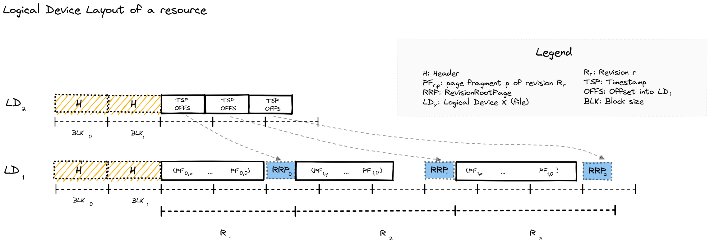 Logical device layout of a resource
