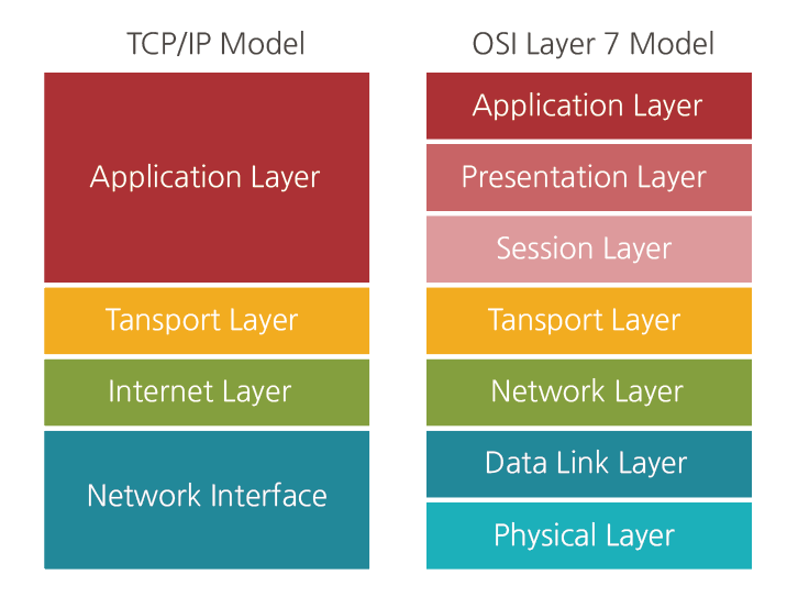 TCP-IP-OSI-7-Layer.png
