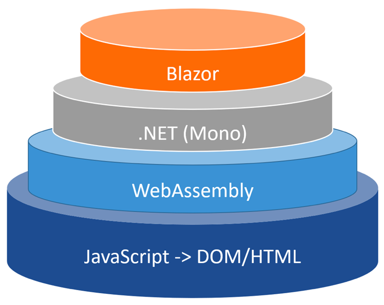 blazor architecture