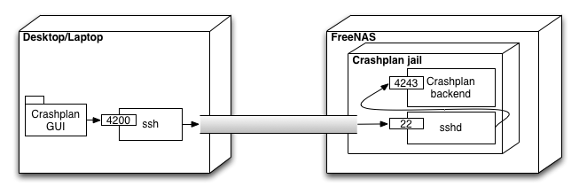 Overview of the connection