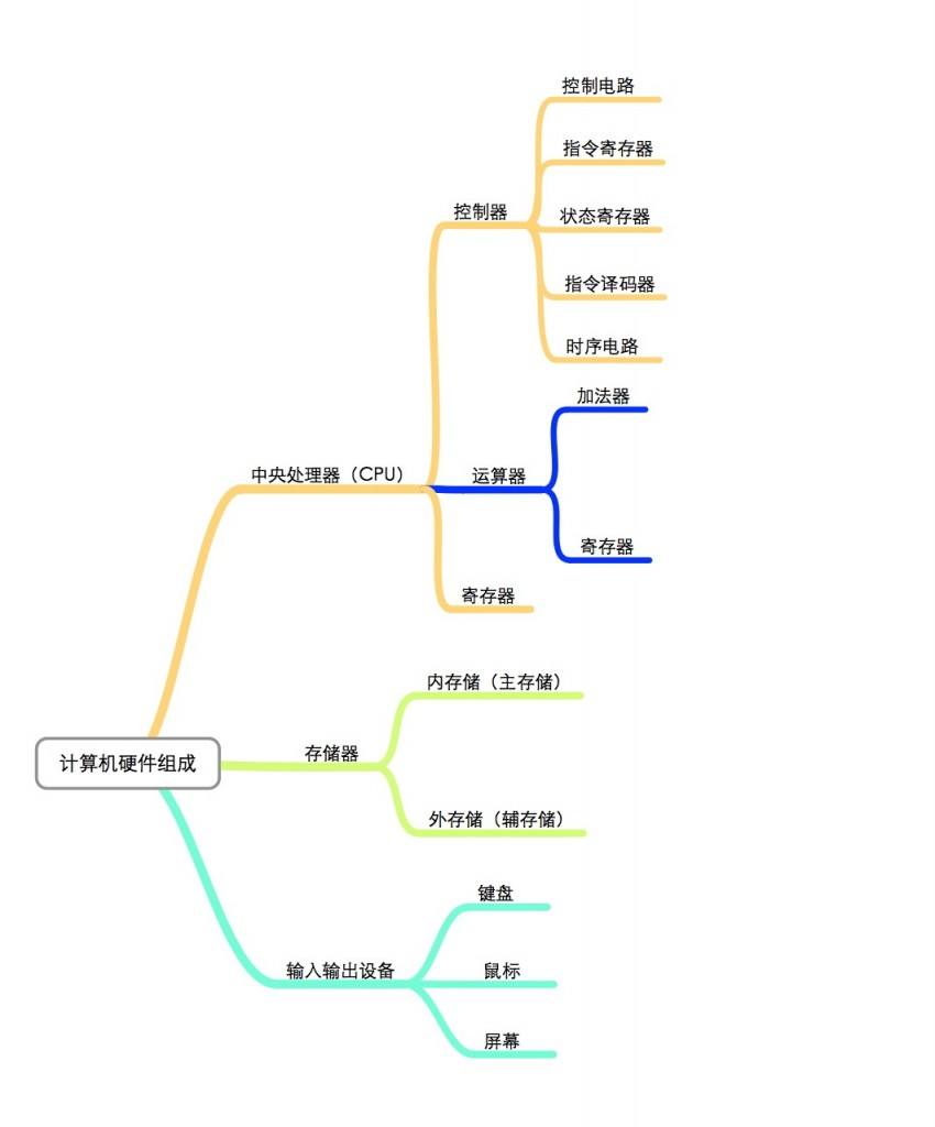 计算机组成