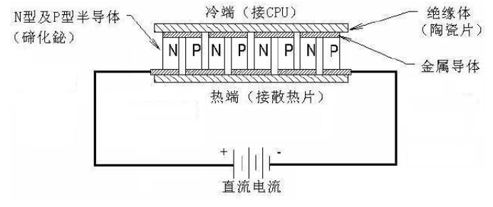 制冷片的典型结构