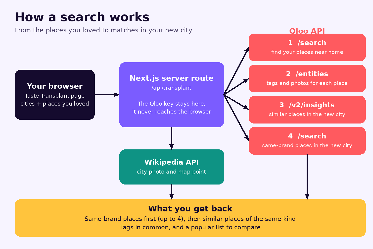 Diagram of how a search flows from the browser to the server to the Qloo API