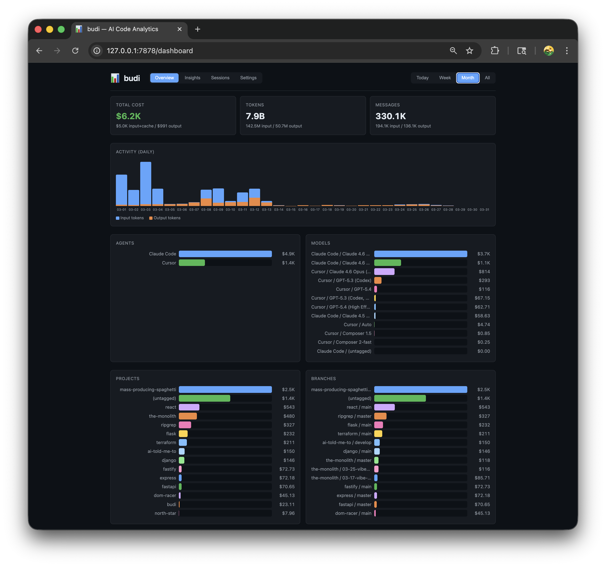 budi dashboard — cost overview