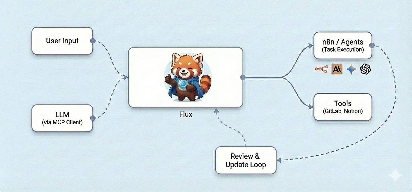 Sample workflow