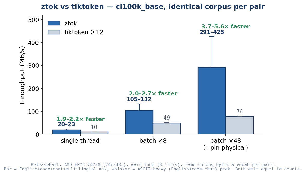 ztok delivers fast tokenizer parity in Zig