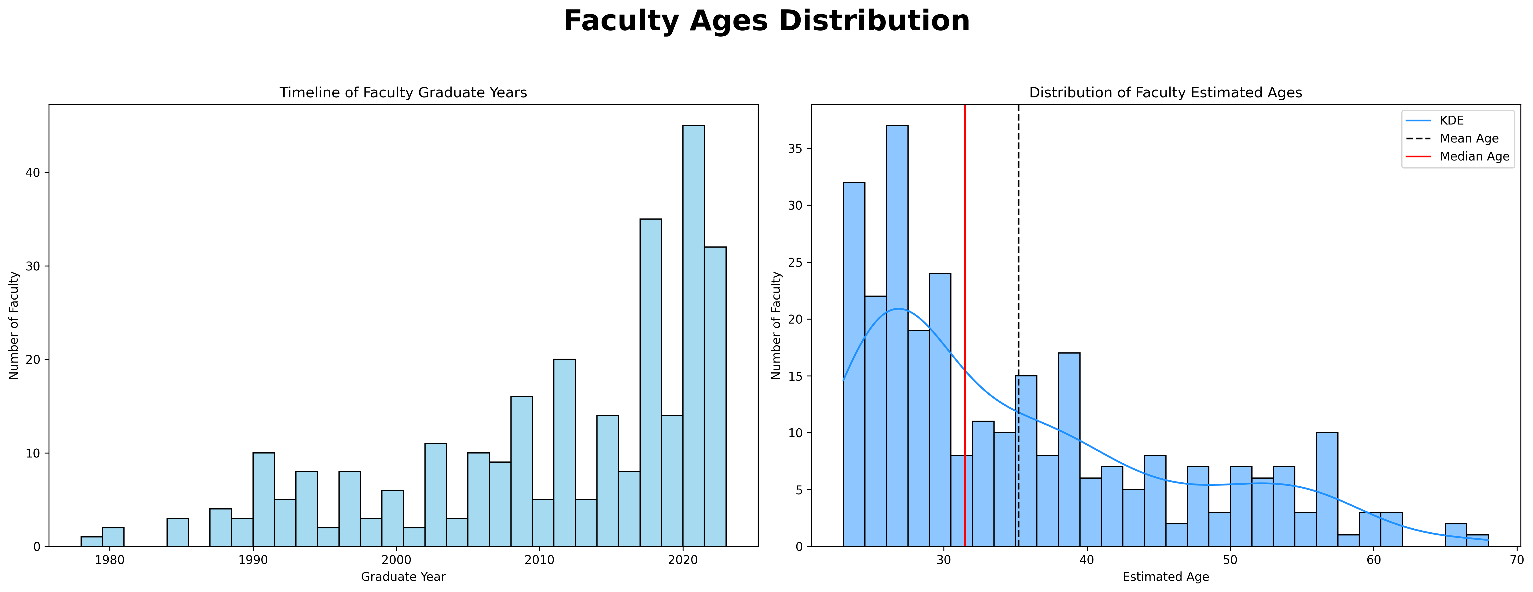 Faculty_Ages_Distribution.png