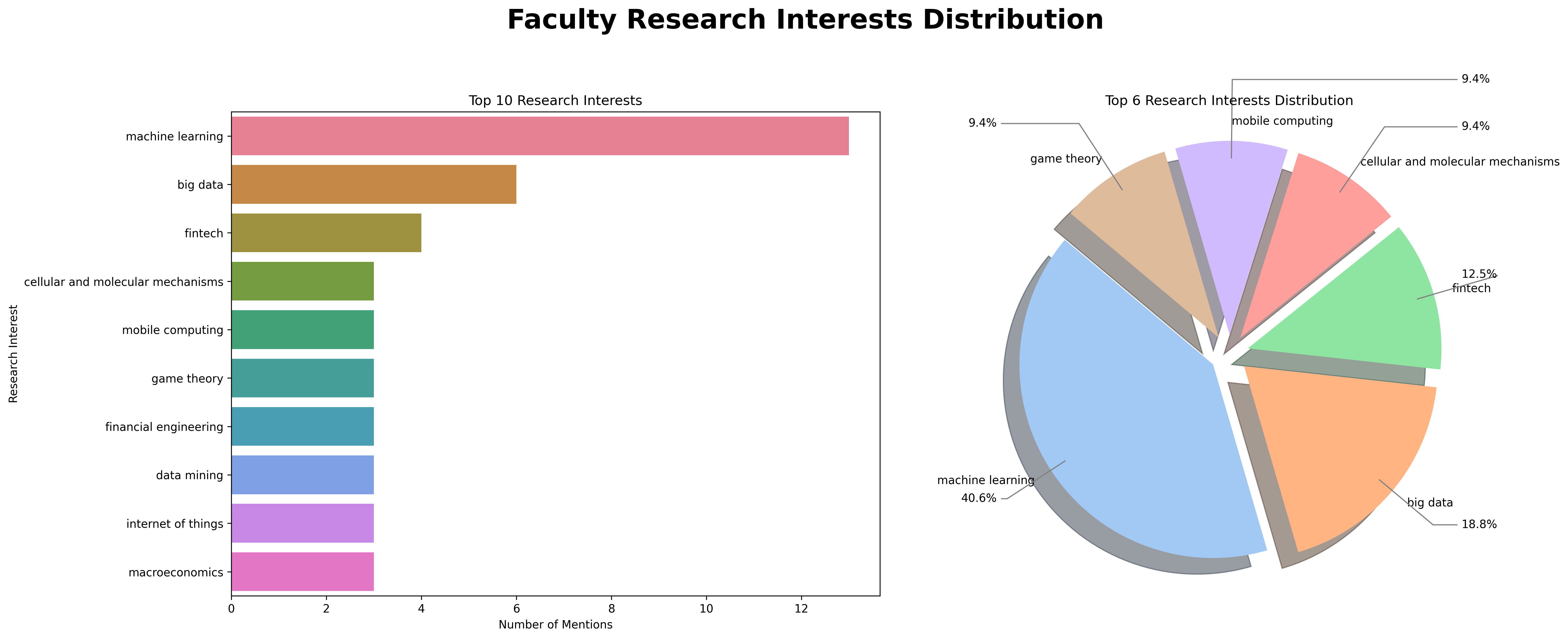 Faculty_Research_Interests_Distribution.png