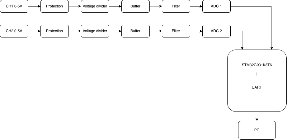 2-Channel-Mixed-Signal-Data-Acquisition, from the project README