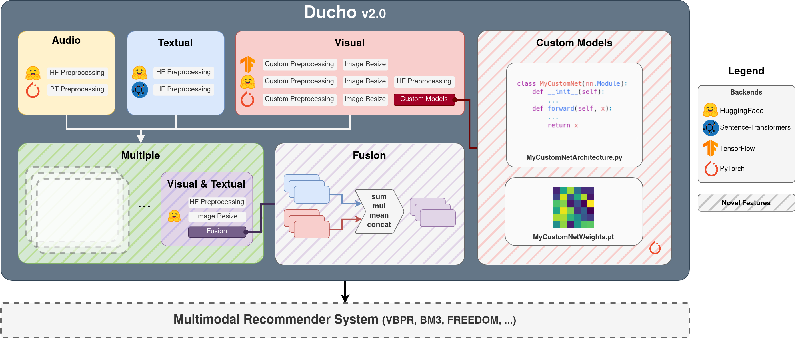 Ducho 2.0: Towards a More Up-to-Date Feature Extraction and Processing Framework for Multimodal Recommendation
