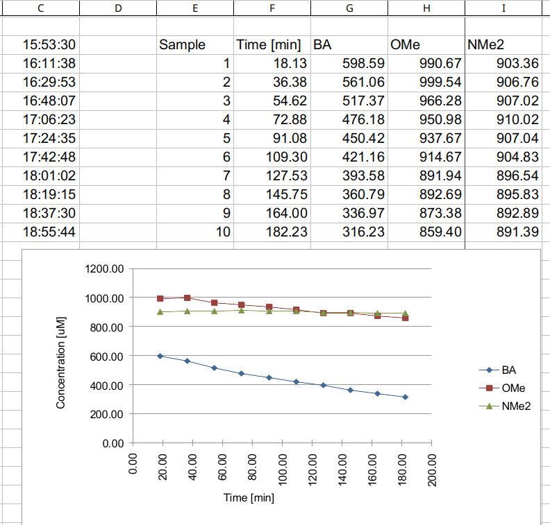 Data exported and plotted in excel