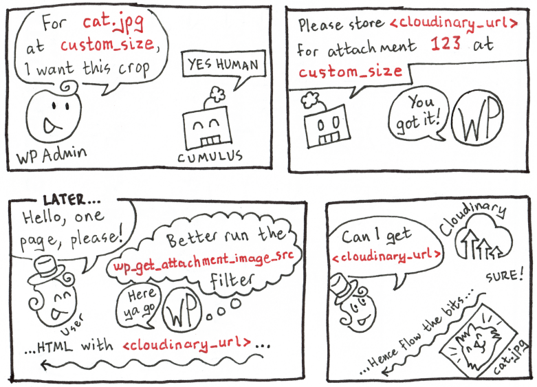 The Cumulus comic shows a WP Admin user specifying that for their cat.jpb image at custom_size, they want a specific crop. A friendly robot representing the Cumulus plugin says YES HUMAN. Cumulus the Robot in turn asks WordPress to "please store cloudinary_url for attachment 123 at custom_size," and WordPress responds, "You got it!" Later, a user requests a page from your website. WordPress thinks to itself, "Better run the wp_get_attachment_image_src filter" and says "here ya go" to the end user, serving them HTML containing the cloudinary_url. Finally, the user's browser requests cloudinary_url from Cloudinary, and hence flow the bits comprising cat.jpg!