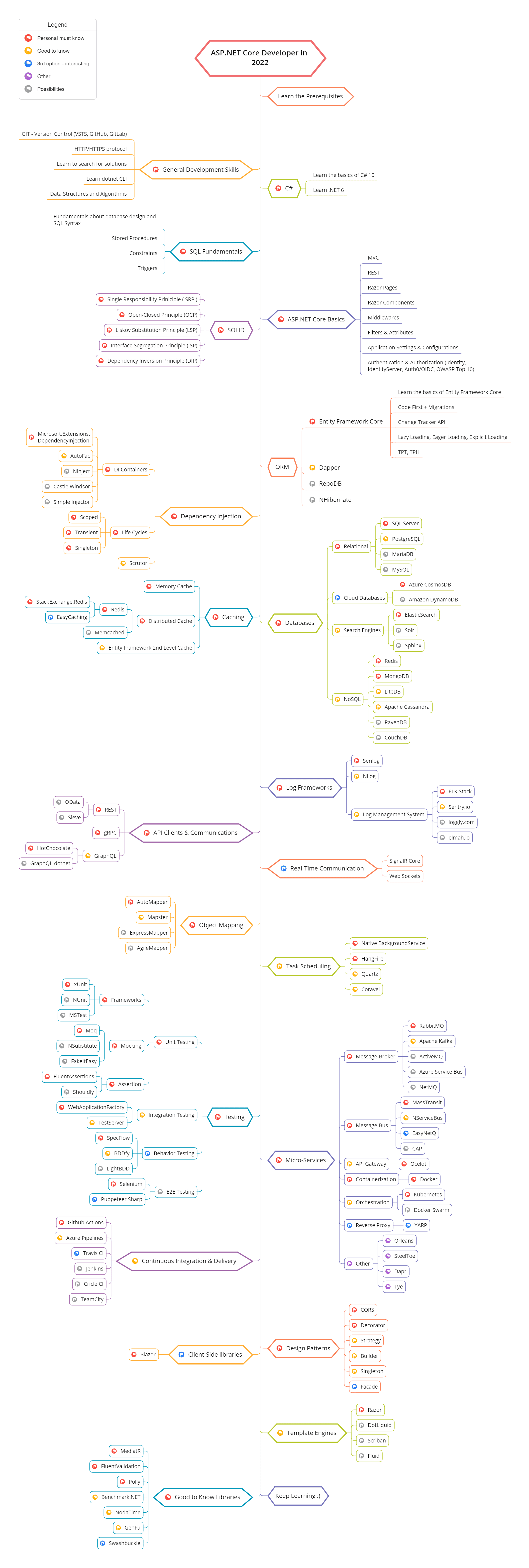 Roadmap