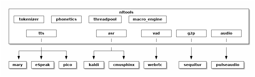 Highlevel Diagram