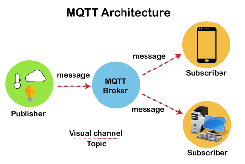 MQTT