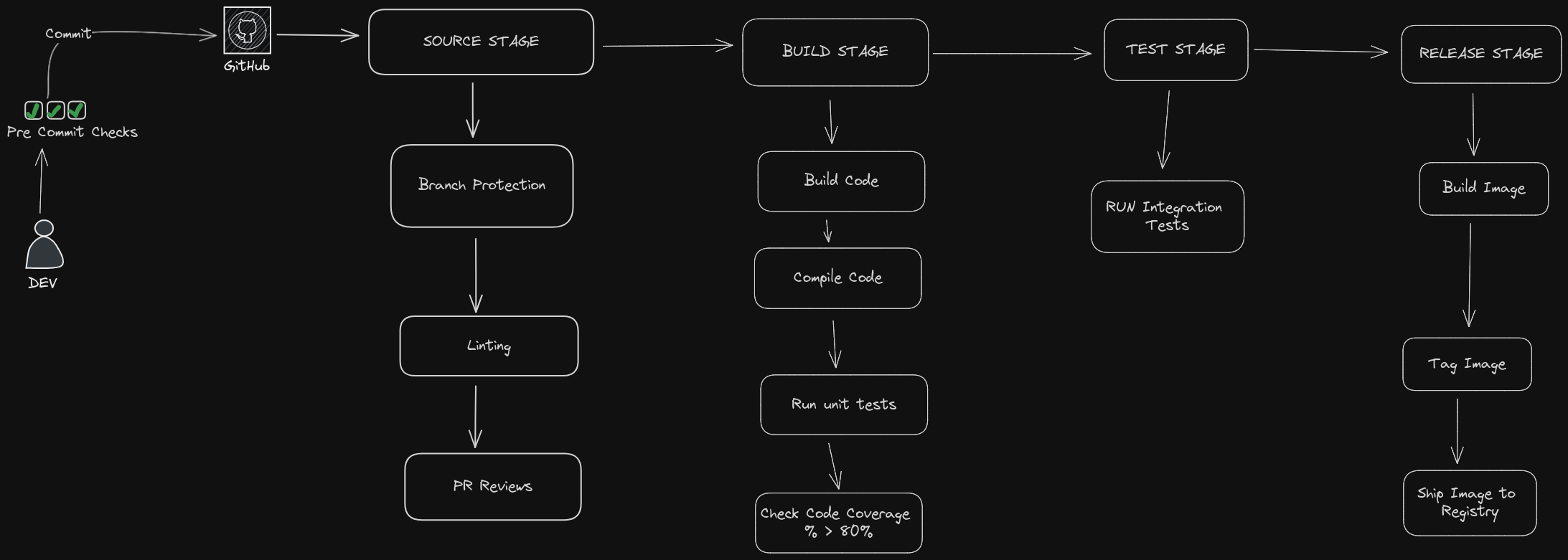 CI Pipeline