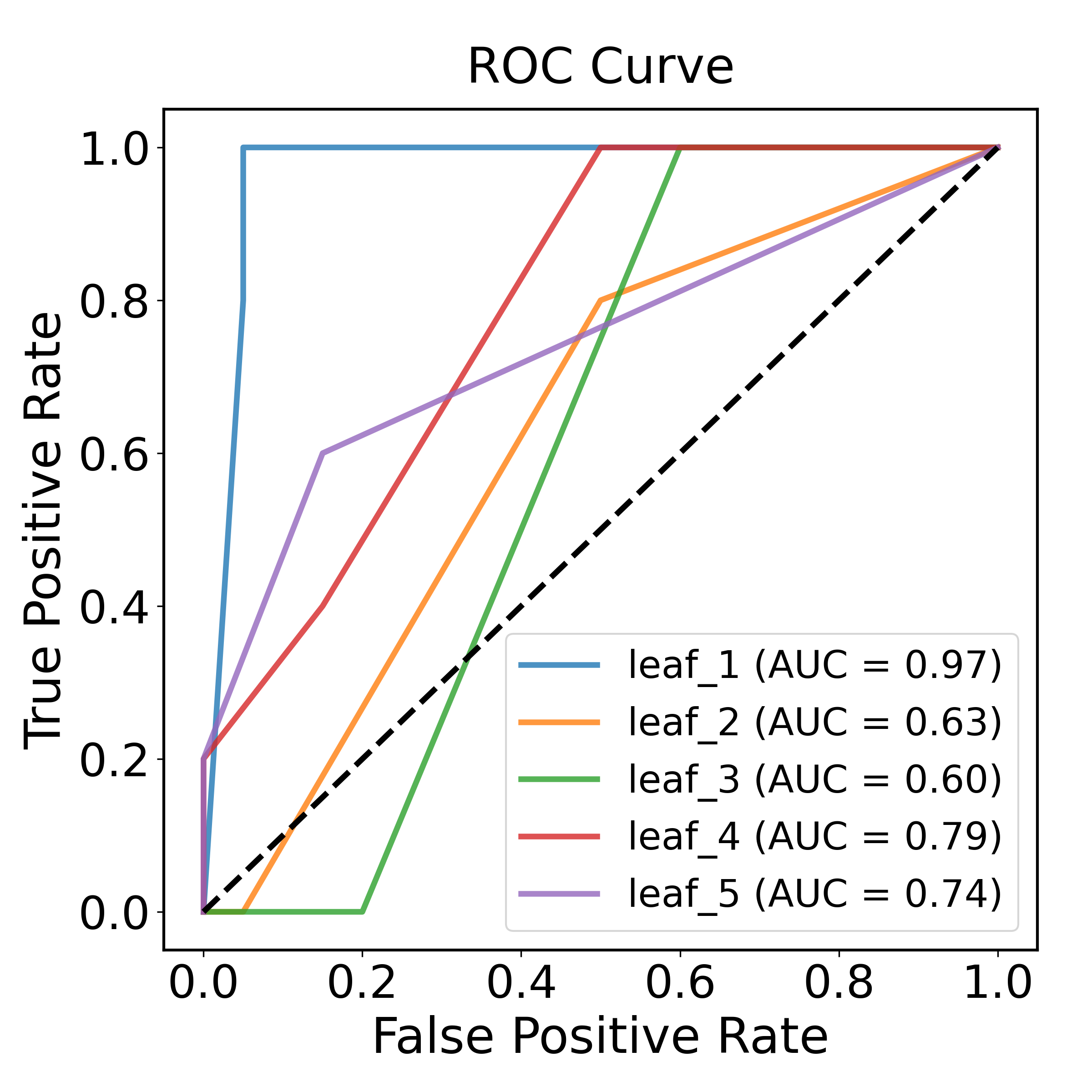 Demo receiver operating characteristic curve