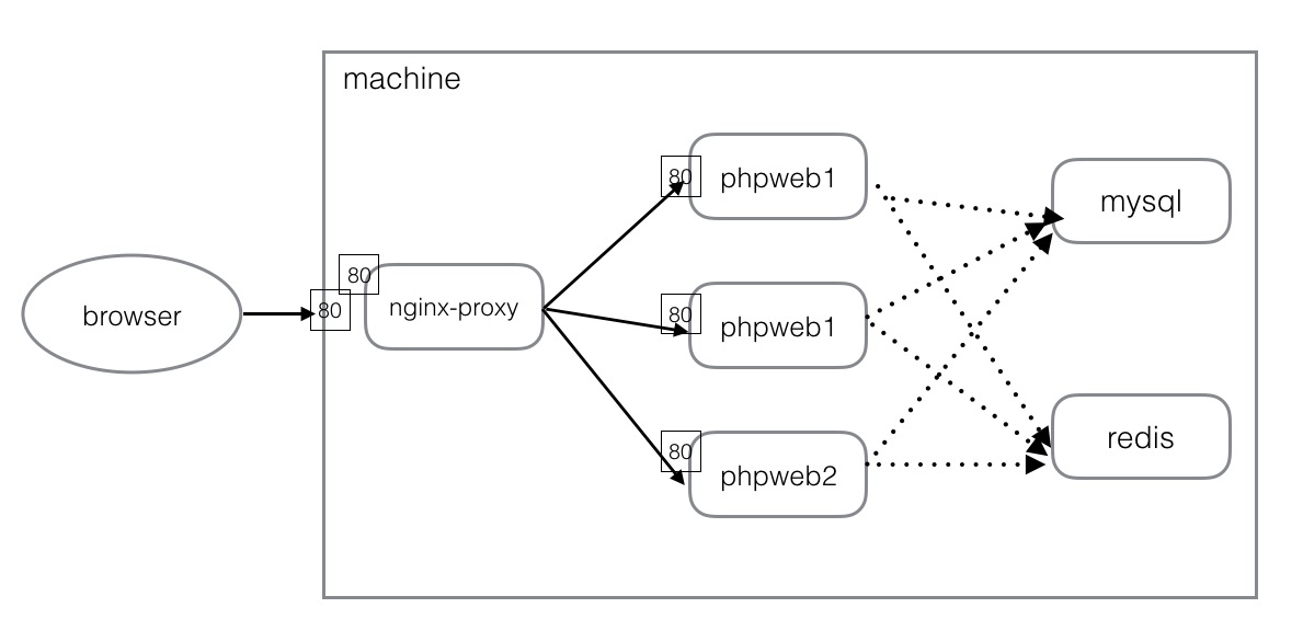 GitHub - sixbyter/phpweb: This is a image about php development ...