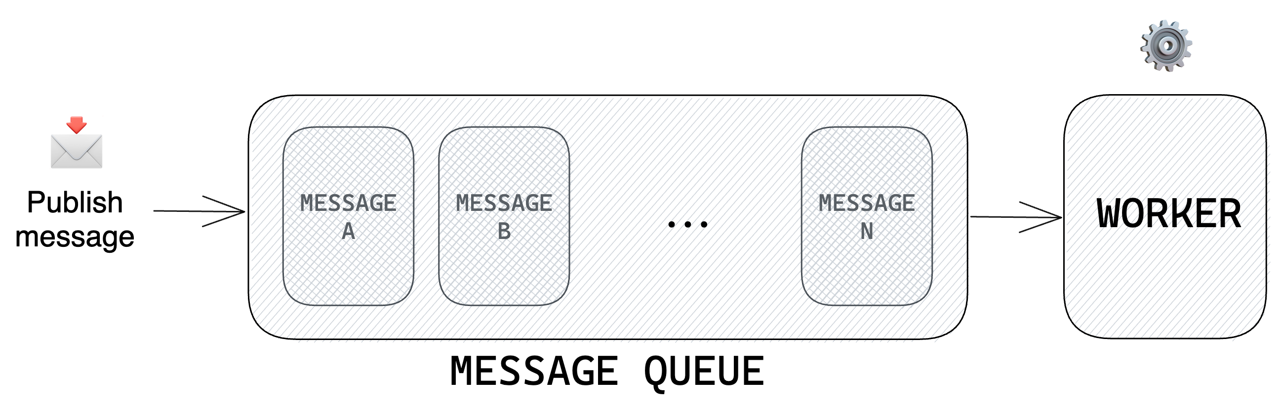 Message Queue