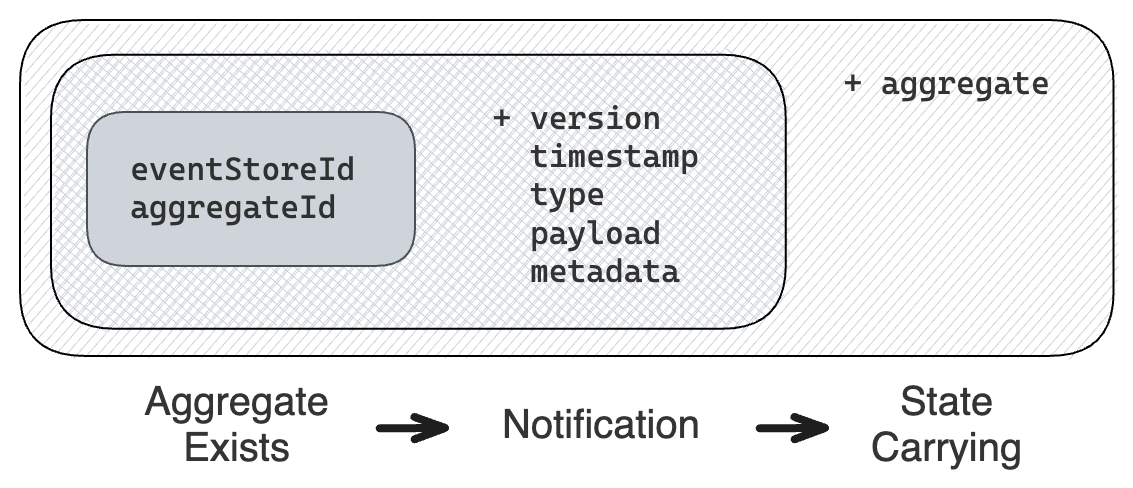 Messages Types