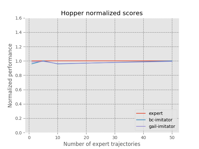 Hopper normalized scores