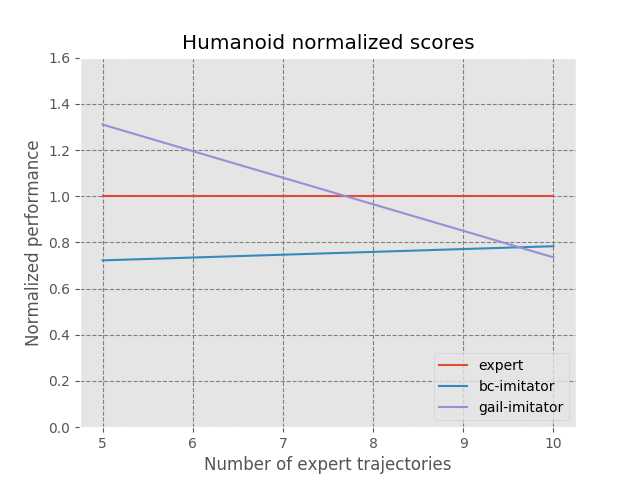 Humanoid normalized scores