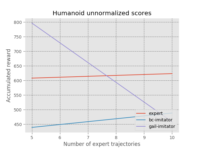 Humanoid unnormalized scores