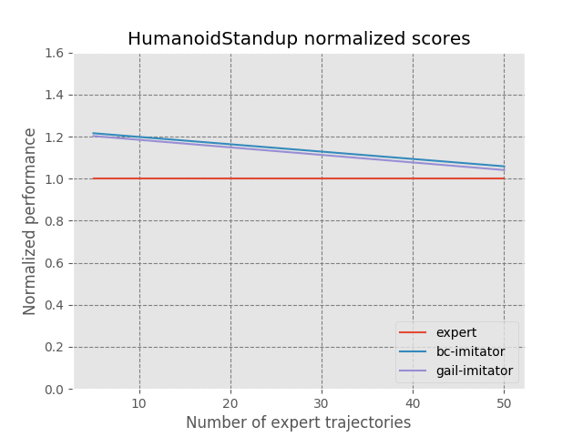 HumanoidStandup normalized scores