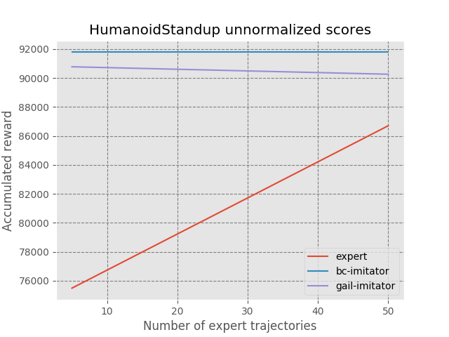 HumanoidStandup unnormalized scores