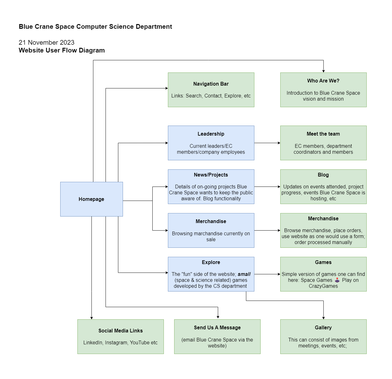 Blue Crane Space website user flow diagram