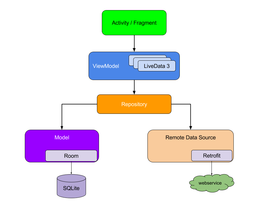 Android Architecture Components Demo