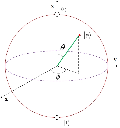 Bloch Sphere