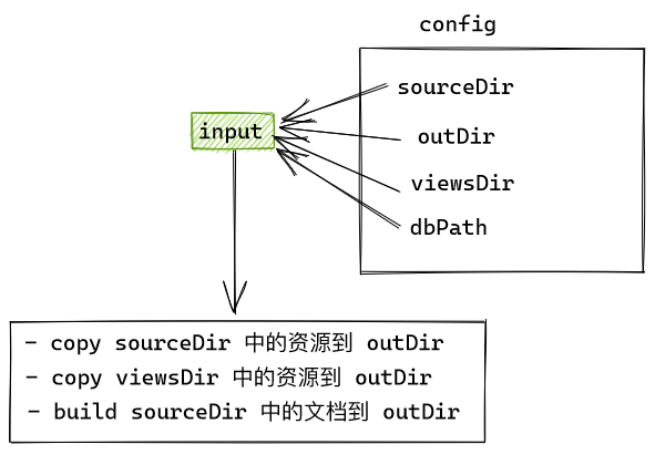 整体设计