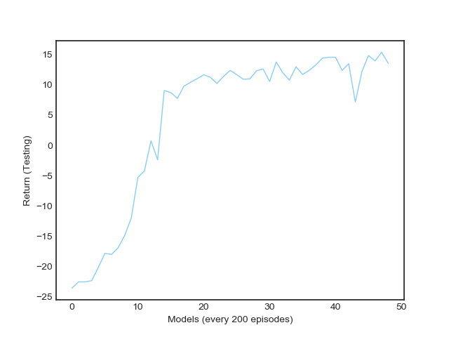 Testing average return per 200 episodes