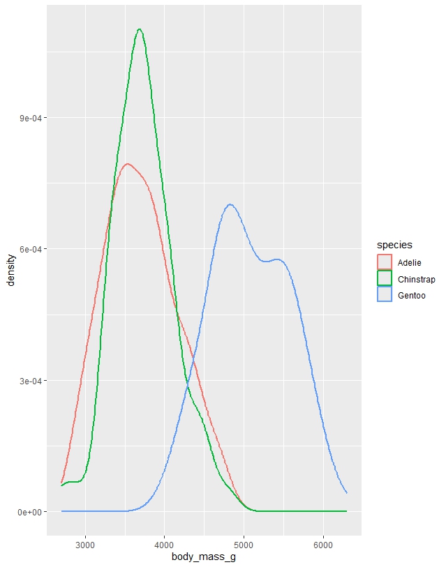 Density plot - Penguin body weight