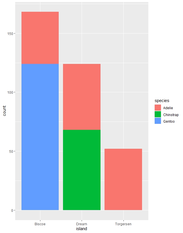 Bar graph - Penguins species per island