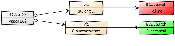 Restrict EC2 Launch Only through Clouformation