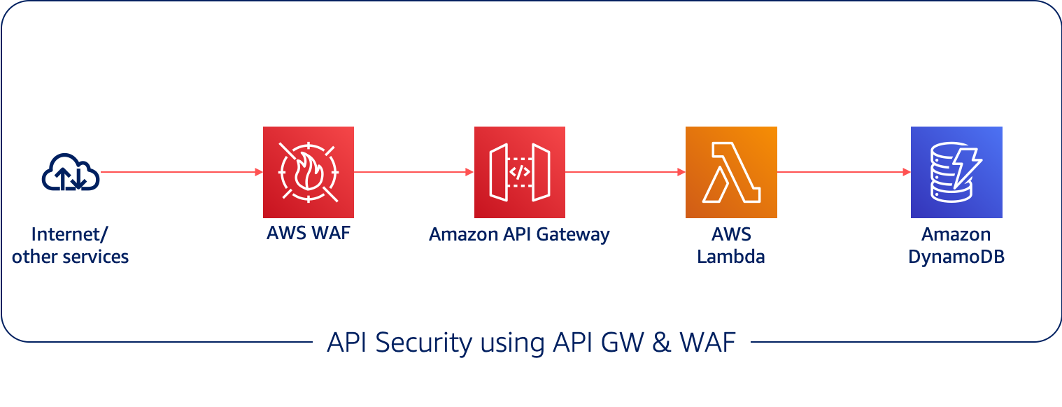 Security best practices in Amazon API Gateway: Throttling & Web Application Firewallm