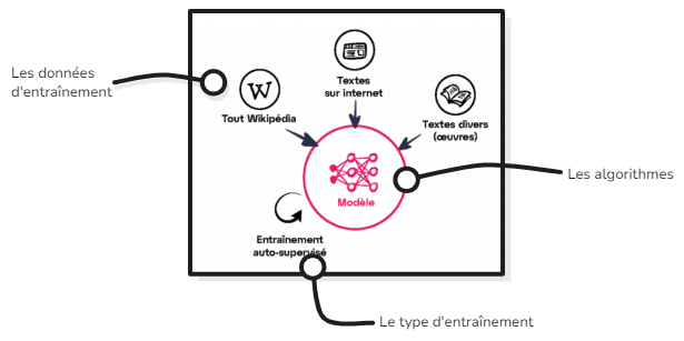 Schéma de l'entraînement d'une IA générative textuelle