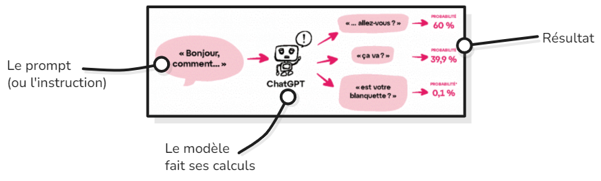 Schéma du fonctionnement probabiliste d'une IA générative textuelle