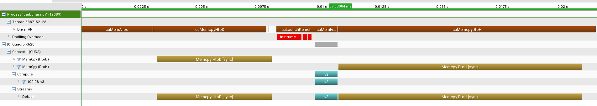 Profiler timeline for v3 kernel, blue shade is the real kernel execution