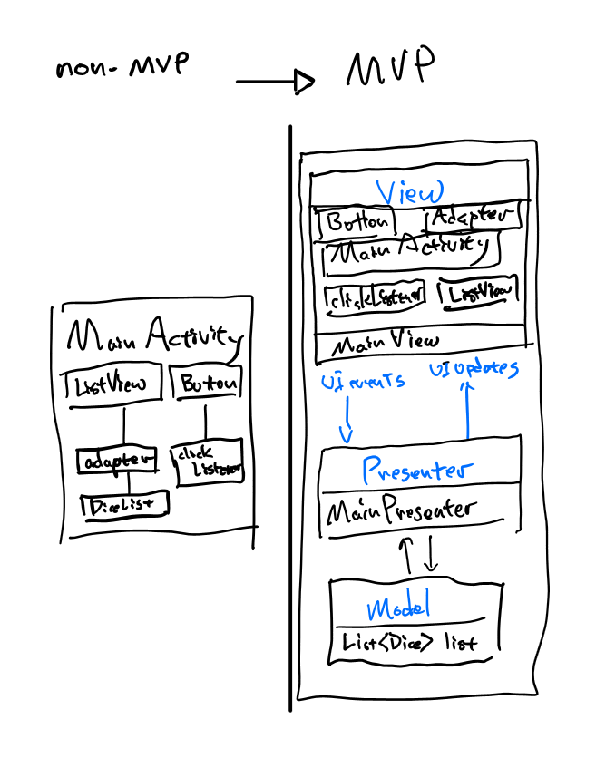 Model View Presenter