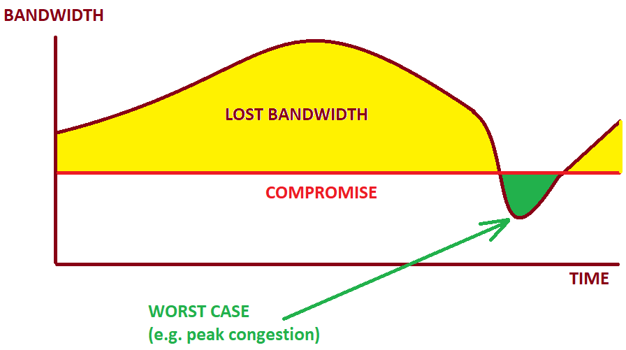 image of Bandwidth Compromise