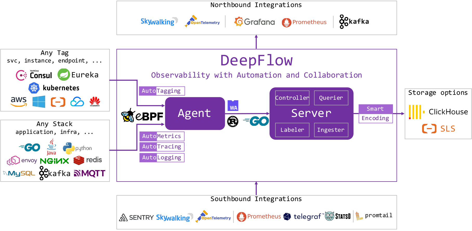 DeepFlow Architecture